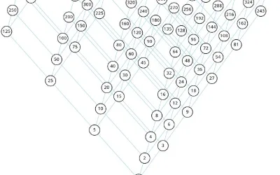 Regular Numbers